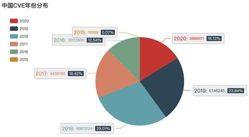 2021年CVE漏洞趨勢(shì)安全分析報(bào)告 基于Sumap網(wǎng)絡(luò)空間測(cè)繪的視角